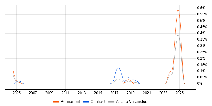 NEBOSH job vacancy trend in Leeds