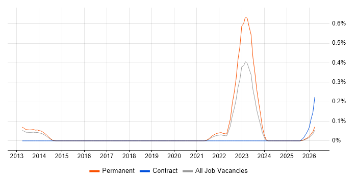 NEC Housing job vacancy trend in Leeds