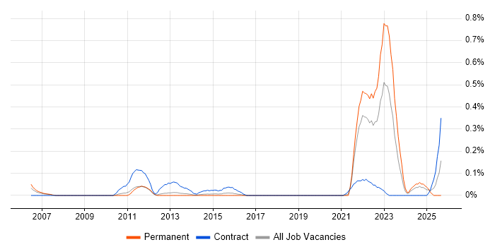 NEC job vacancy trend in Leeds