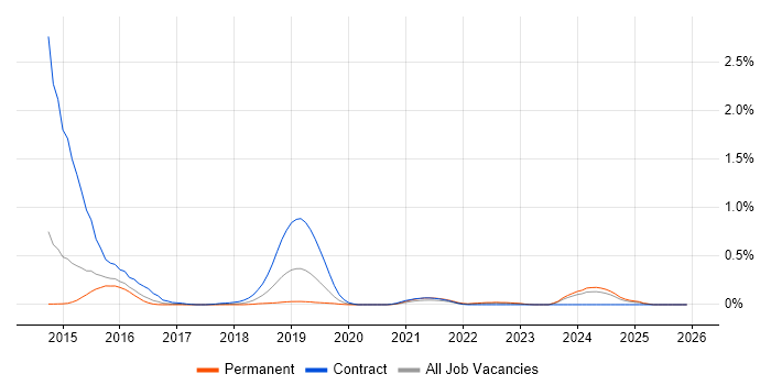 Neo4j job vacancy trend in Leeds