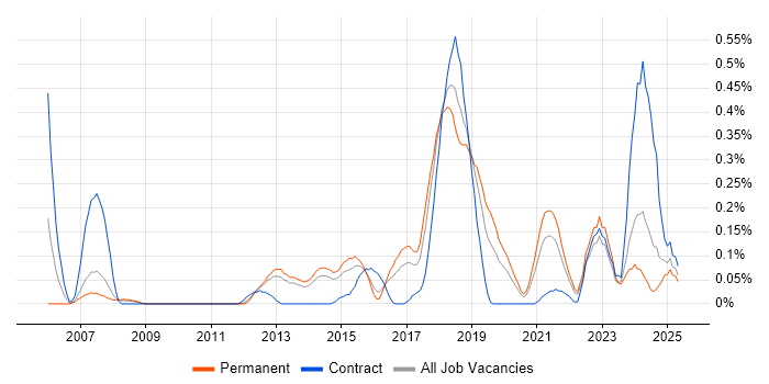Job vacancy trend for Nessus in Leeds