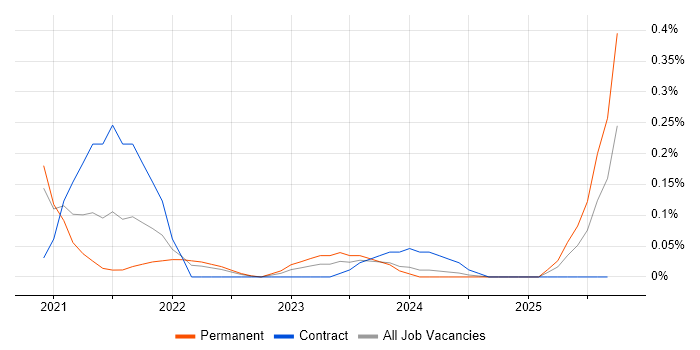 NestJS job vacancy trend in Leeds