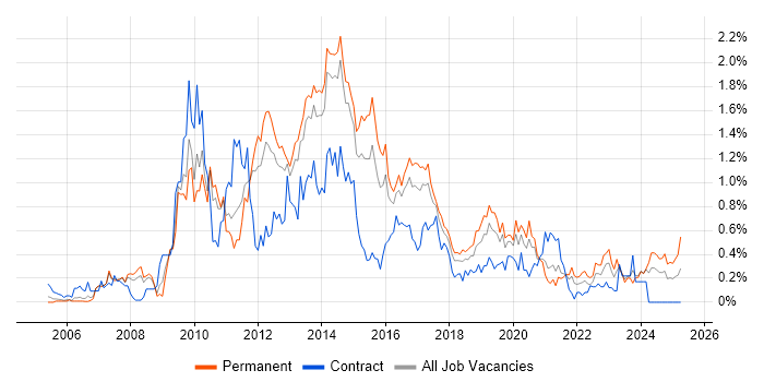 Job vacancy trend for NetApp in Leeds