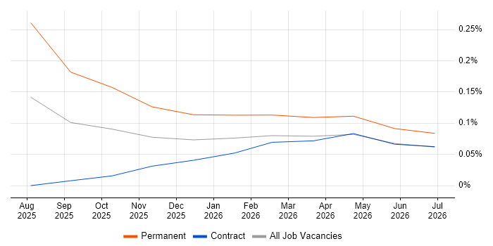 NetDocuments job vacancy trend in Leeds