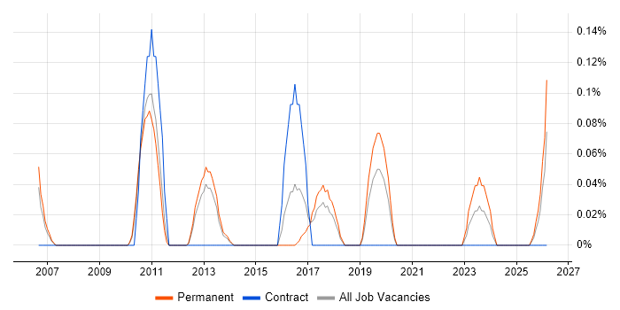 NETGEAR job vacancy trend in Leeds