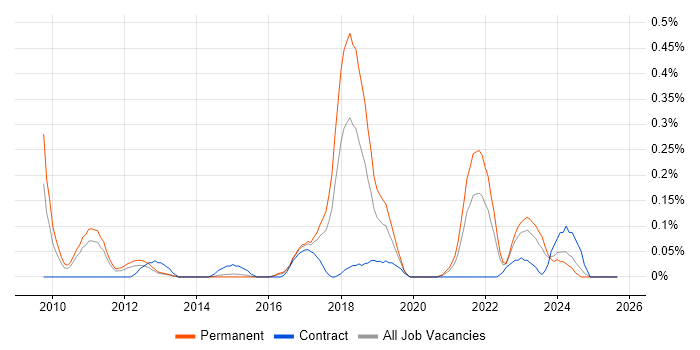 NetSuite job vacancy trend in Leeds