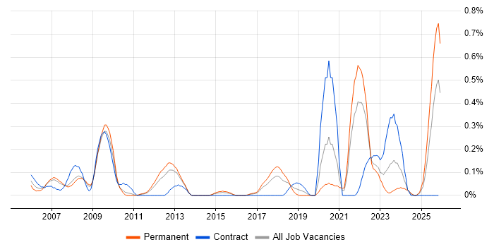 Network+ Certification job vacancy trend in Leeds