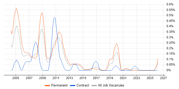 Network Administrator job vacancy trend in Leeds