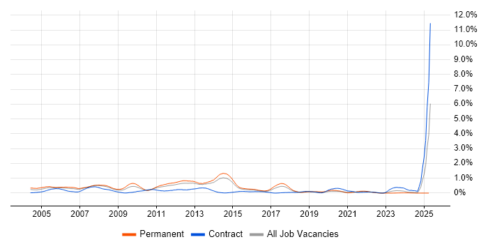 Job vacancy trend for Network Analyst in Leeds Job vacancy trend for Network Analyst in Leeds