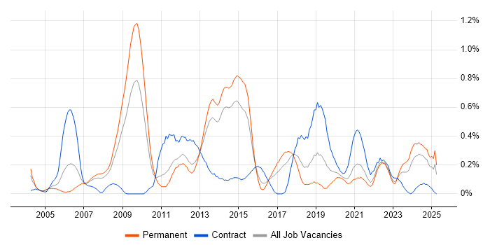 Job vacancy trend for Network Architect in Leeds Job vacancy trend for Network Architect in Leeds