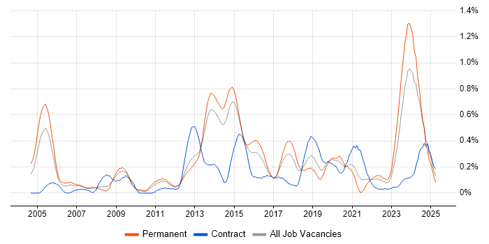 Job vacancy trend for Network Architecture in Leeds