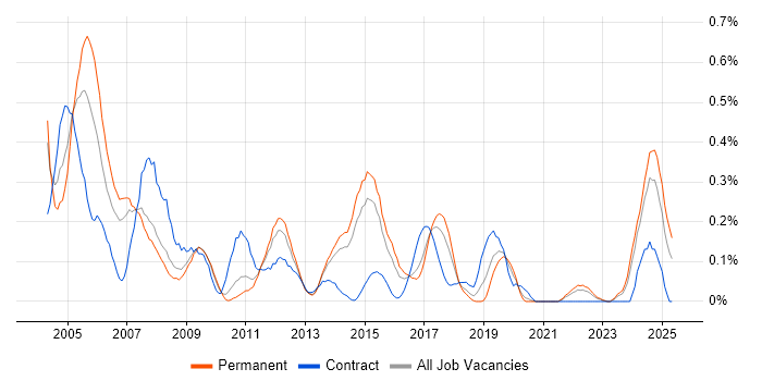 Job vacancy trend for Network Consultant in Leeds