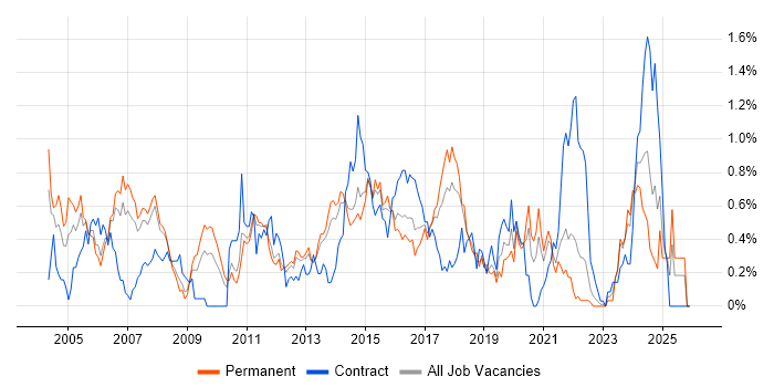 Network Design job vacancy trend in Leeds