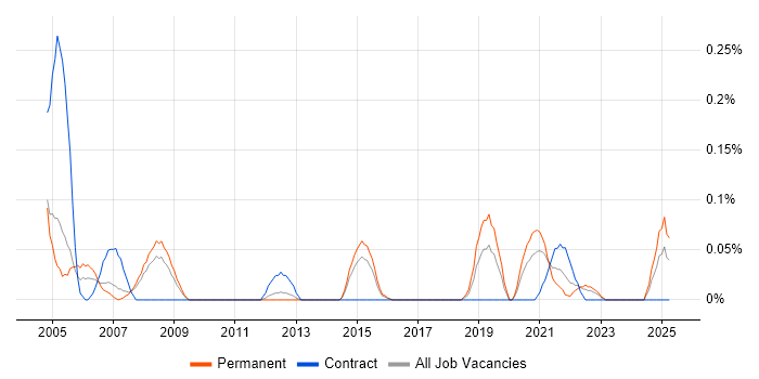 Job vacancy trend for Network Field Engineer in Leeds