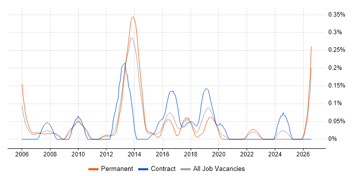 Network Infrastructure Manager job vacancy trend in Leeds