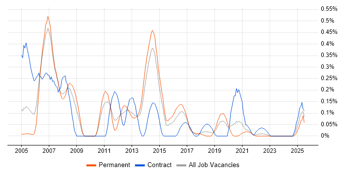 Job vacancy trend for Network Load Balancing in Leeds