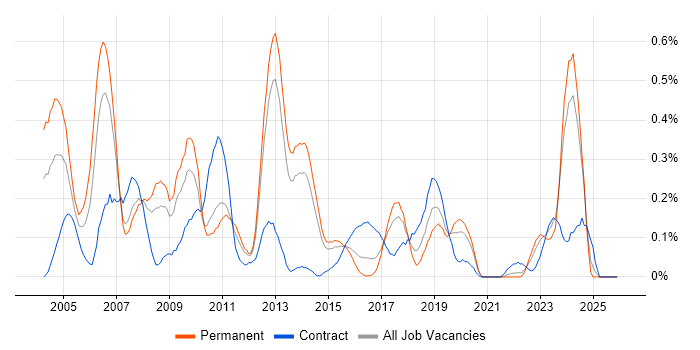 Network Manager job vacancy trend in Leeds