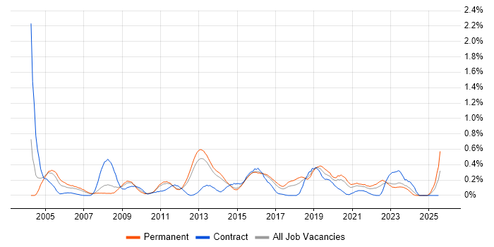 Job vacancy trend for Network Monitoring in Leeds