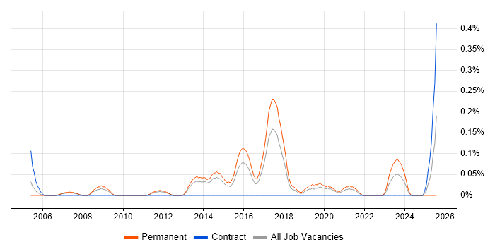 Job vacancy trend for Network Operations Engineer in Leeds Job vacancy trend for Network Operations Engineer in Leeds