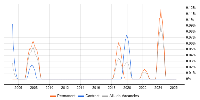 Network Planner job vacancy trend in Leeds