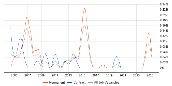 Job vacancy trend for Network Security Consultant in Leeds