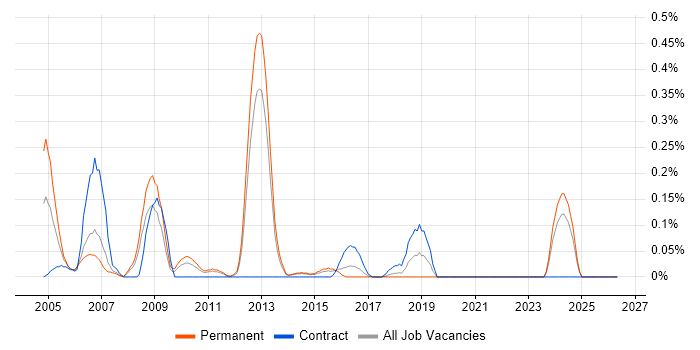 Network Security Manager job vacancy trend in Leeds