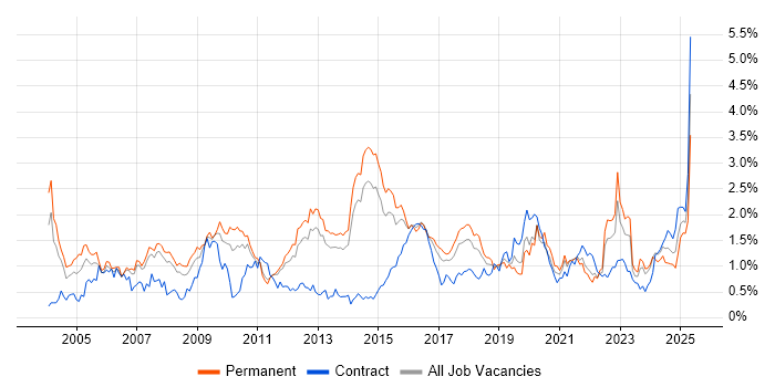 Job vacancy trend for Network Security in Leeds Job vacancy trend for Network Security in Leeds