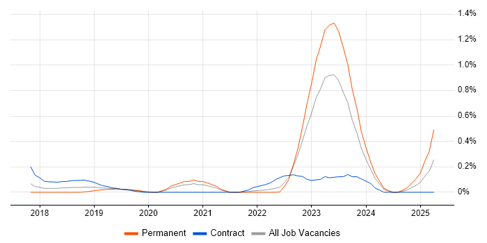 Job vacancy trend for Network Segmentation in Leeds Job vacancy trend for Network Segmentation in Leeds
