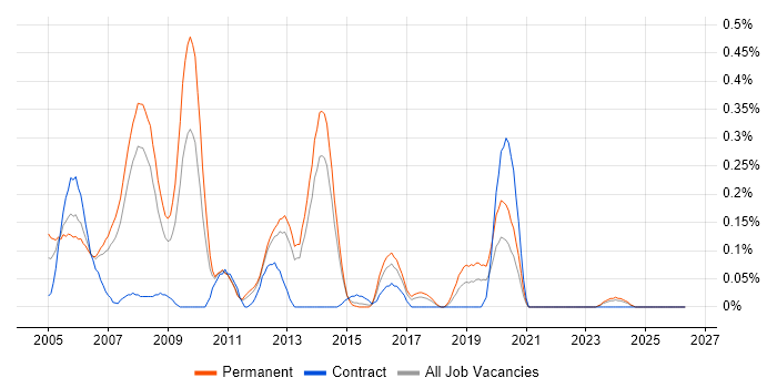 Network Support Analyst job vacancy trend in Leeds