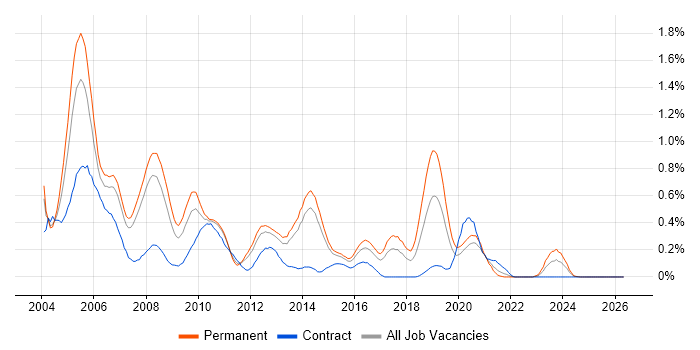 Network Support job vacancy trend in Leeds