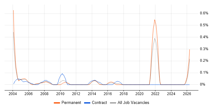 Network Technician job vacancy trend in Leeds