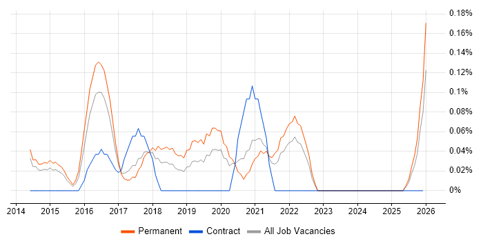 Neural Network job vacancy trend in Leeds