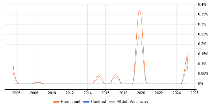 Job vacancy trend for New Business Development Manager in Leeds Job vacancy trend for New Business Development Manager in Leeds