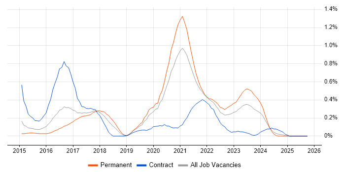 New Relic job vacancy trend in Leeds