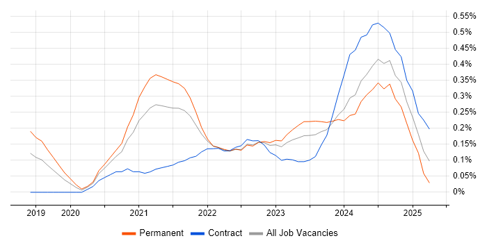 Job vacancy trend for Next.js in Leeds Job vacancy trend for Next.js in Leeds