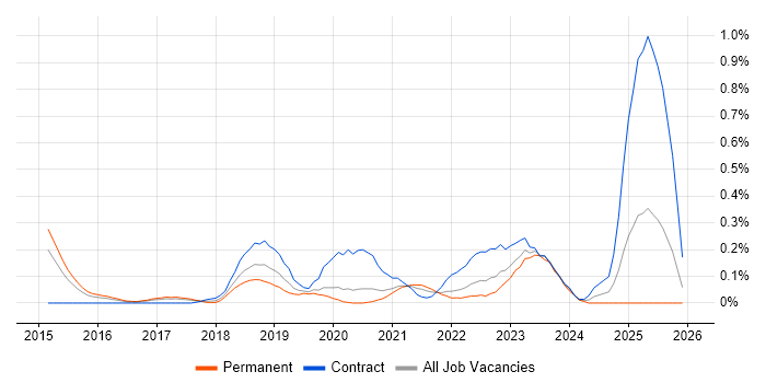 NGFW job vacancy trend in Leeds