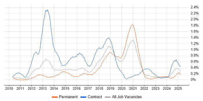 Job vacancy trend for nginx in Leeds