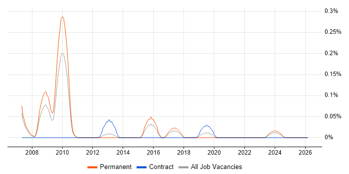 NGN job vacancy trend in Leeds