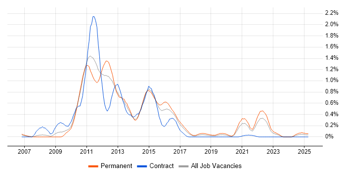 Job vacancy trend for NHibernate in Leeds