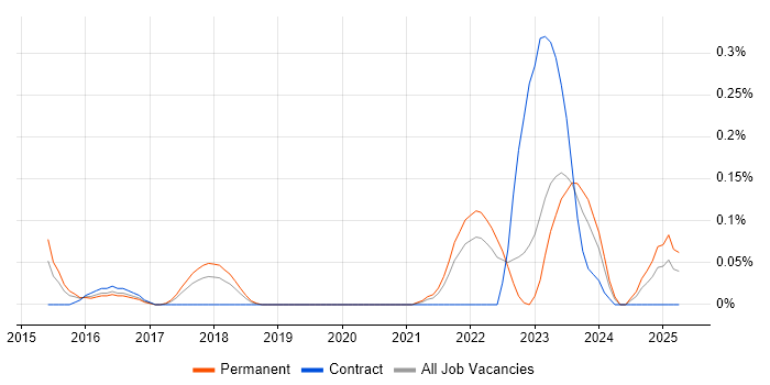 Job vacancy trend for NIST 800 in Leeds