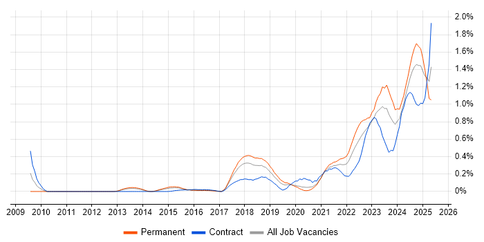 Job vacancy trend for NIST in Leeds Job vacancy trend for NIST in Leeds