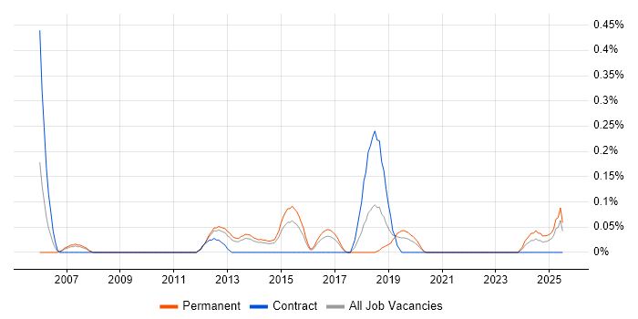 Job vacancy trend for Nmap in Leeds