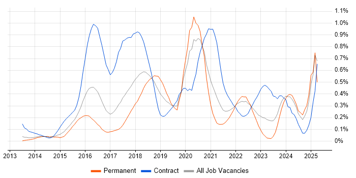 Job vacancy trend for Node.js Developer in Leeds Job vacancy trend for Node.js Developer in Leeds