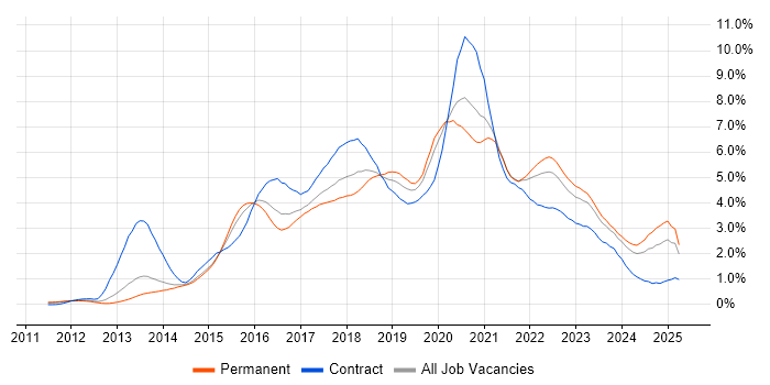 Job vacancy trend for Node.js in Leeds Job vacancy trend for Node.js in Leeds