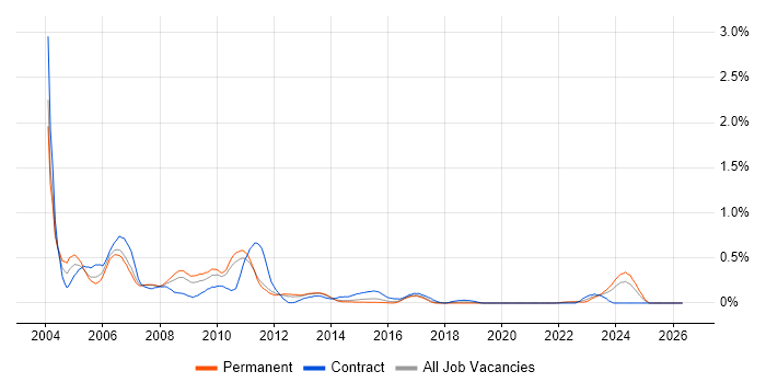 Nokia job vacancy trend in Leeds