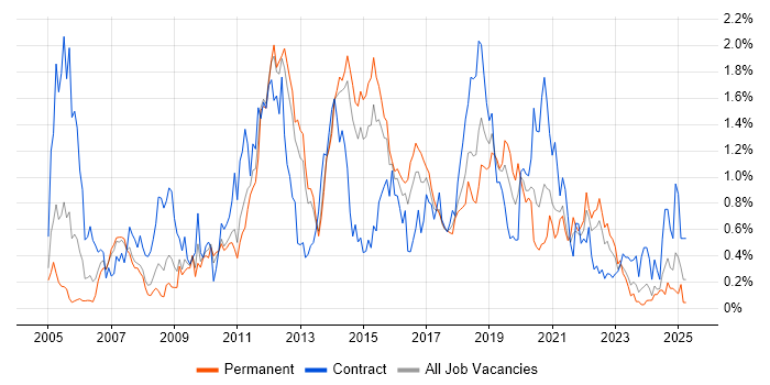 Job vacancy trend for Non-Functional Testing in Leeds