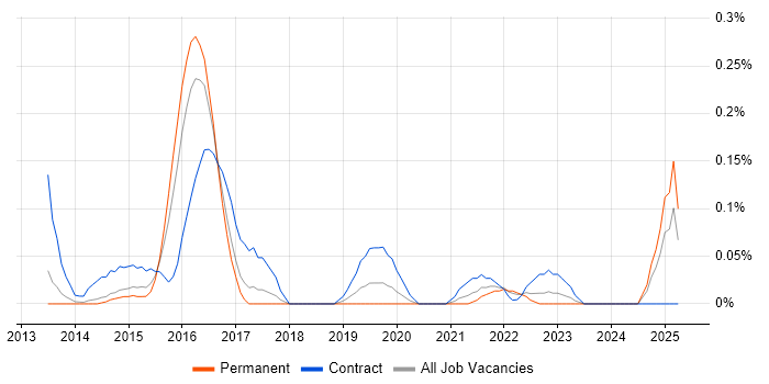 Job vacancy trend for NoSQL Developer in Leeds