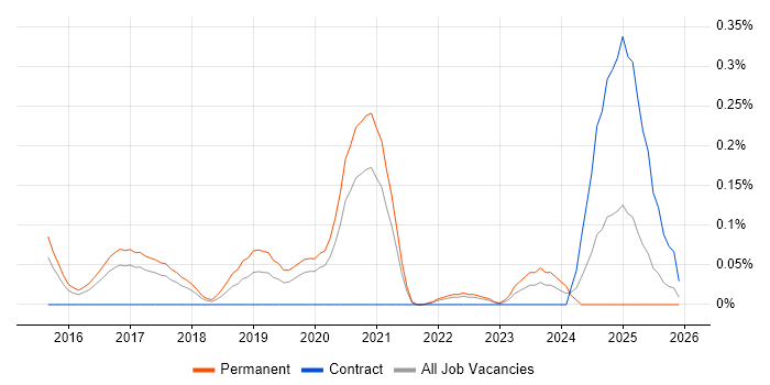 NuGet job vacancy trend in Leeds