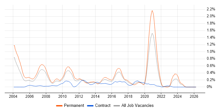 Numerate Degree job vacancy trend in Leeds