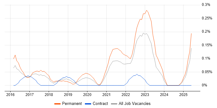 Job vacancy trend for NumPy in Leeds Job vacancy trend for NumPy in Leeds